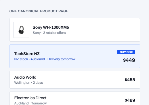 Diagram from the Allway marketing site showing one canonical product page for Sony WH-1000XM5 headphones with three retailer offers listed by price.
